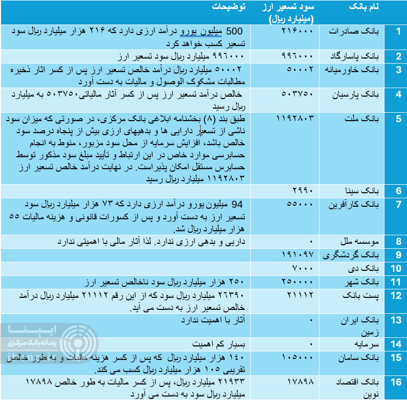 ۳۳ درصد سود تسعیر ارز تنها در دستان یک بانک
