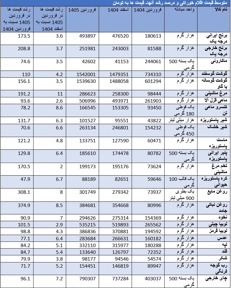 سهم هزینه خوراکی‌ها از حداقل دستمزد ۱۰ واحد درصد افزایش یافت