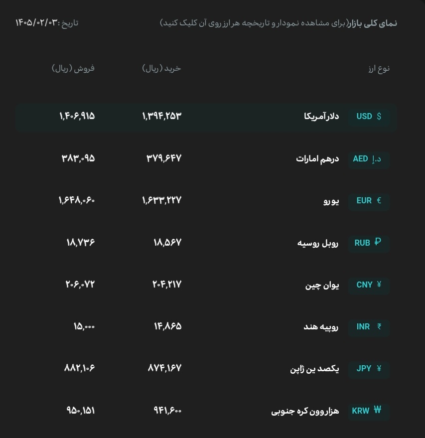 قیمت دلار و یورو مرکز مبادله ایران؛ امروز پنجشنبه ۳ اردیبهشت ۱۴۰۵ قیمت دلار و یورو مرکز مبادله ایران؛ امروز پنجشنبه ۳ اردیبهشت ۱۴۰۵