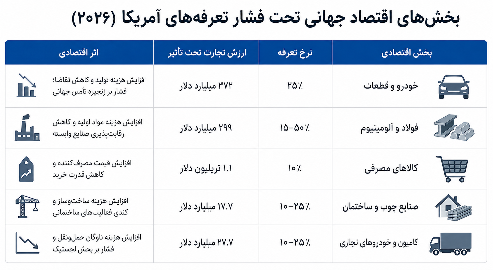 گزارش آماری از فرسایش تجارت بینالملل زیر فشار سیاستهای انقباضی واشنگتن گزارش آماری از فرسایش تجارت بینالملل زیر فشار سیاستهای انقباضی واشنگتن