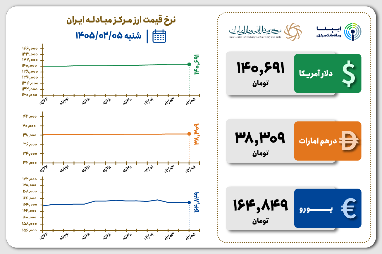 قیمت دلار و یورو مرکز مبادله ایران؛ امروز شنبه ۵ اردیبهشت ۱۴۰۵