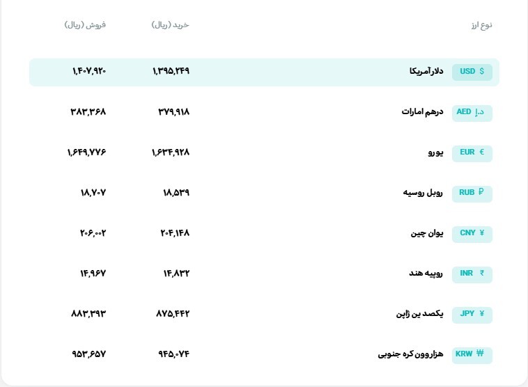 قیمت دلار و یورو مرکز مبادله ایران؛ امروز یکشنبه ۶ اردیبهشت ۱۴۰۵ قیمت دلار و یورو مرکز مبادله ایران؛ امروز یکشنبه ۶ اردیبهشت ۱۴۰۵