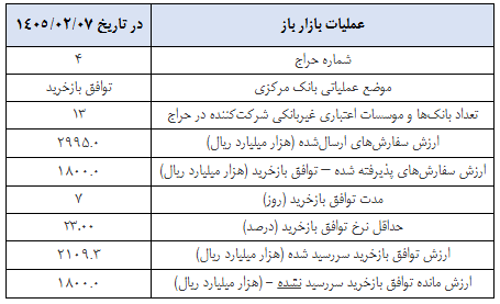 بازخرید ۱۸۰ هزار میلیارد تومان در عملیات بازار باز بازخرید ۱۸۰ هزار میلیارد تومان در عملیات بازار باز