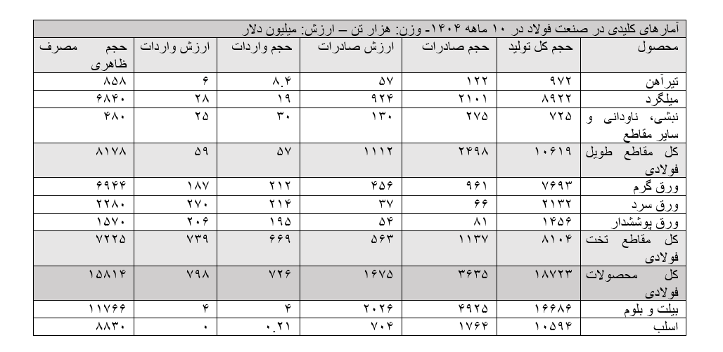 تولید اسلب فولادی ۳.۵ تا ۴ میلیون تن کاهش یافت تولید اسلب فولادی ۳.۵ تا ۴ میلیون تن کاهش یافت