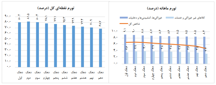 مرکز آمار تورم فروردین را ۵۳.۷ درصد اعلام کرد