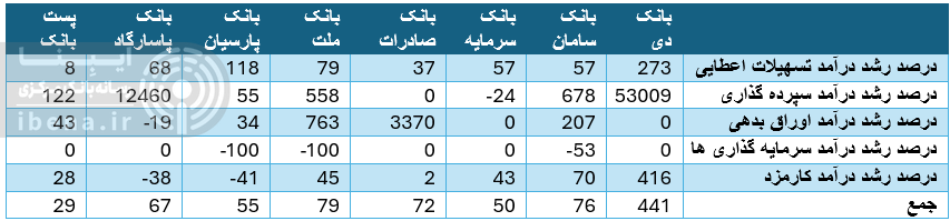 شتاب بازدهی درآمدهای عملیاتی شبکه بانکی شتاب بازدهی درآمدهای عملیاتی شبکه بانکی
