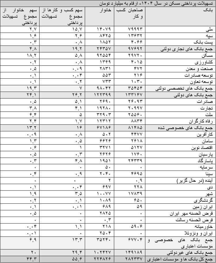 سهم کسب و کار‌ها از وام مسکن ۵.۶ درصد بیشتر از خانوار‌ها