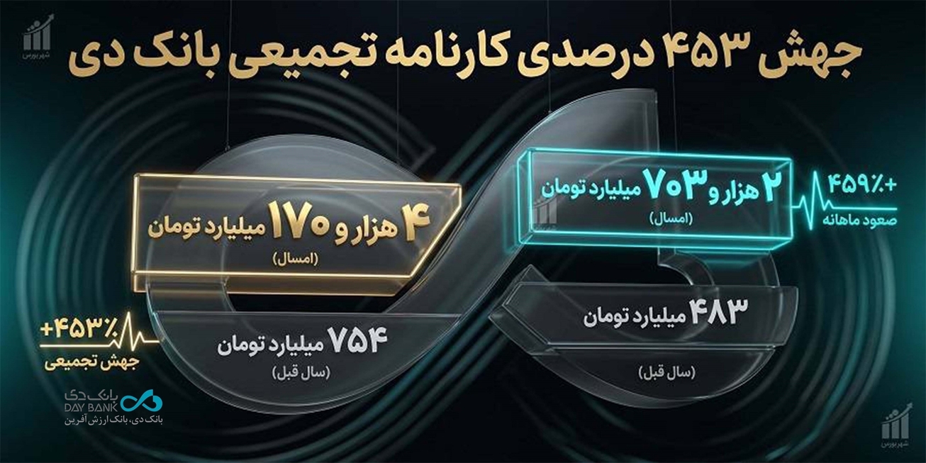 جنگ مانع رشد بانک دی نشد/ درآمد&zwnj;های تجمیعی از ۴.۱ همت گذشت