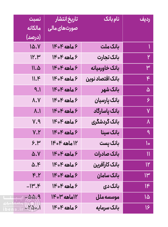 کدام بانک‌ها پشتوانه سرمایه‌ای قوی‌تری دارند؟