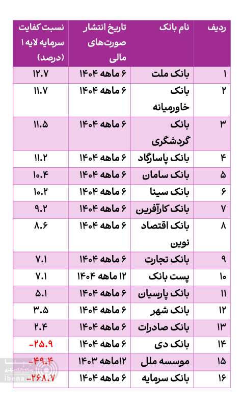 کفایت سرمایه لایه ۱ بانکهای بورسی؛ دو برابر حداقل استاندارد بانک مرکزی کفایت سرمایه لایه ۱ بانکهای بورسی؛ دو برابر حداقل استاندارد بانک مرکزی