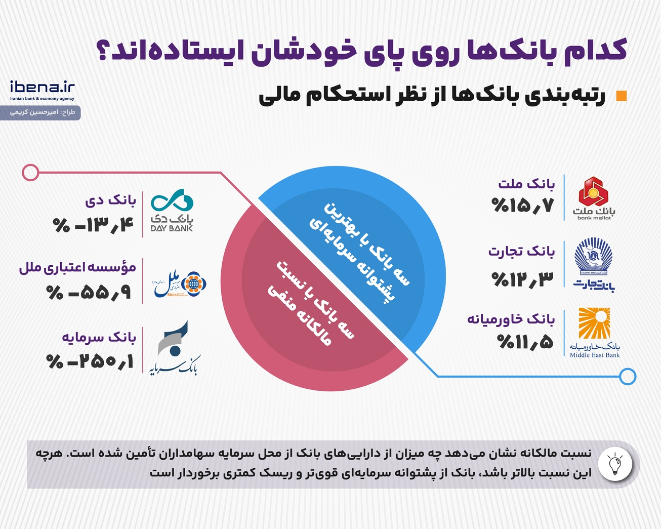 کدام بانک&zwnj;ها روی پای خودشان ایستاده&zwnj;اند؟