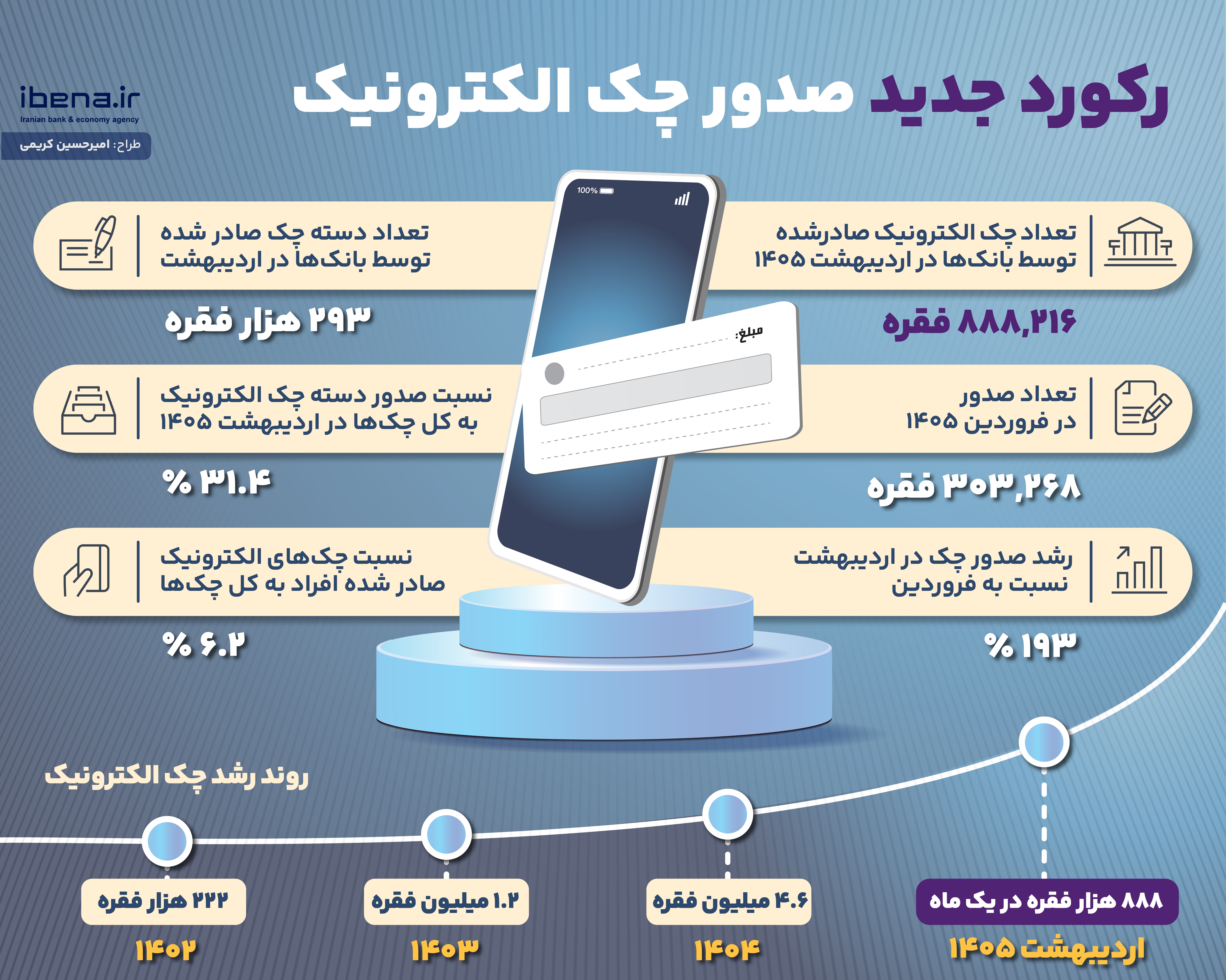رکورد جدید صدور چک الکترونیک