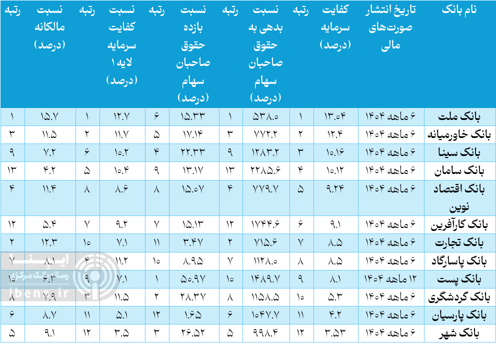 برترین بانکهای ایران از دریچه «کَملز» برترین بانکهای ایران از دریچه «کَملز»
