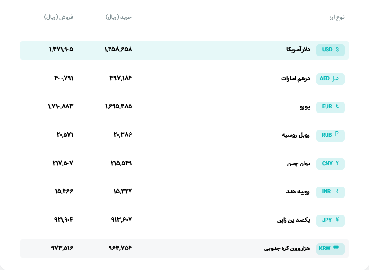 قیمت دلار و یورو مرکز مبادله ایران؛ امروز سهشنبه ۱۲ خرداد ۱۴۰۵ قیمت دلار و یورو مرکز مبادله ایران؛ امروز سهشنبه ۱۲ خرداد ۱۴۰۵