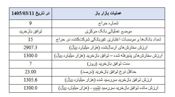گزارش عملیات اجرایی سیاست پولی