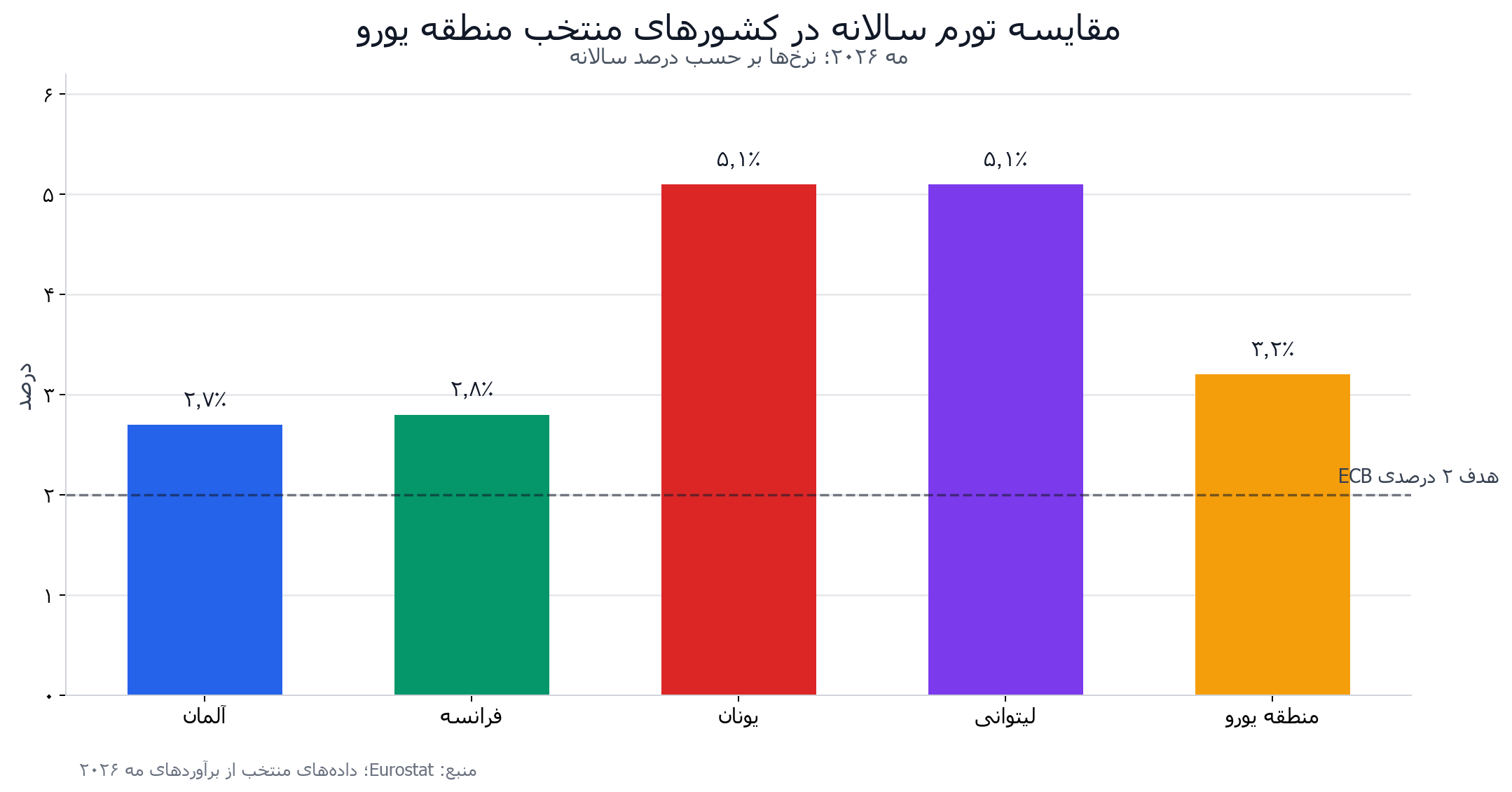 سیاست پولی اروپا در تنگنای انرژی و جنگ؛ وقتی تورم اوج می‌گیرد