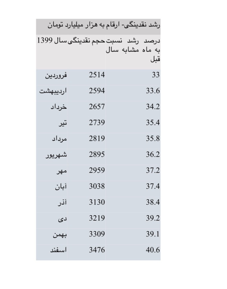 چرا تورم جلوتر از نقدینگی حرکت می‌کند