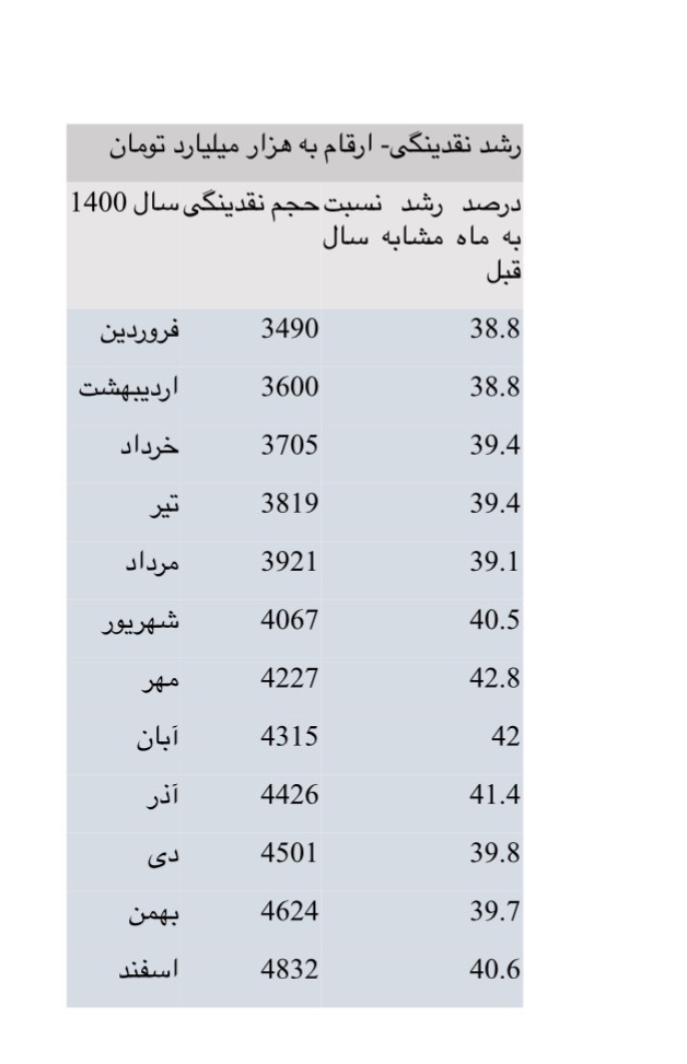 چرا تورم جلوتر از نقدینگی حرکت می‌کند