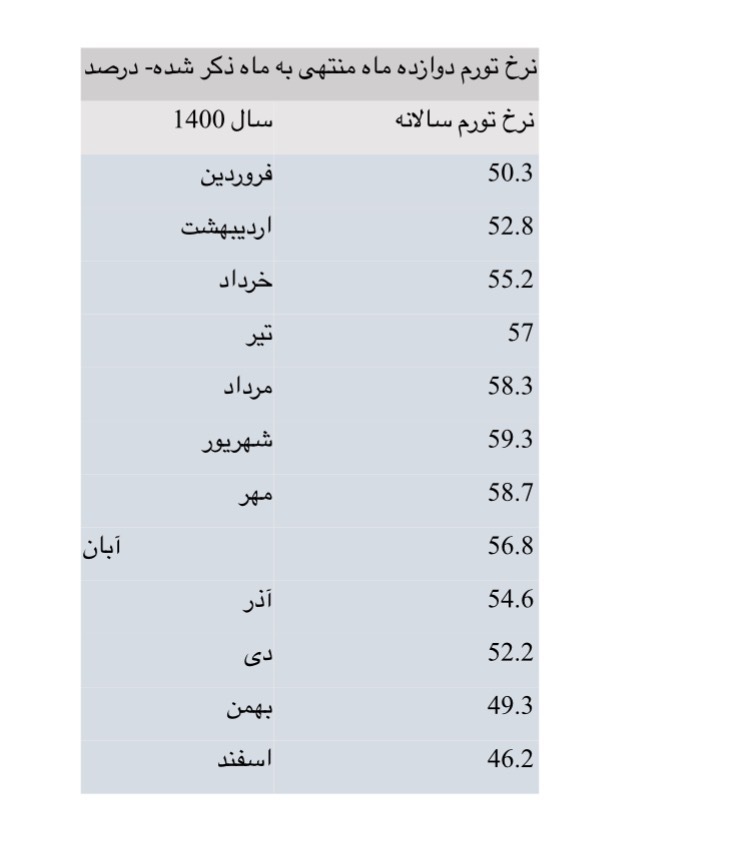 چرا تورم جلوتر از نقدینگی حرکت می‌کند