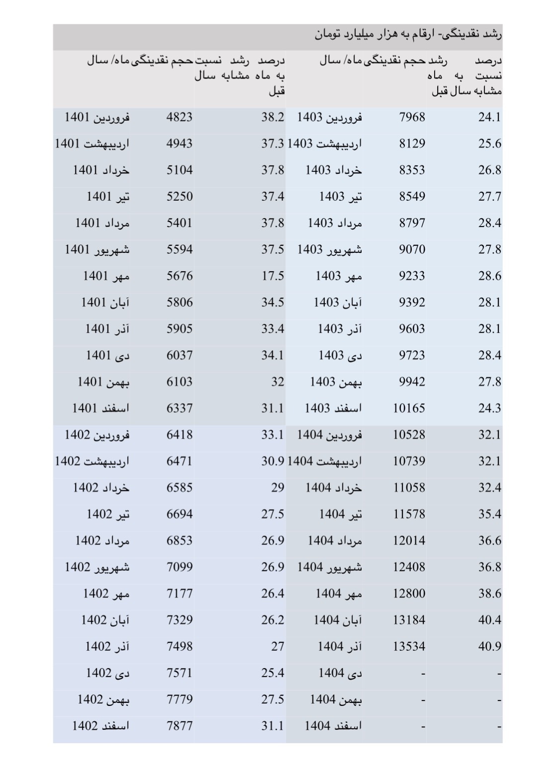 چرا تورم جلوتر از نقدینگی حرکت می‌کند