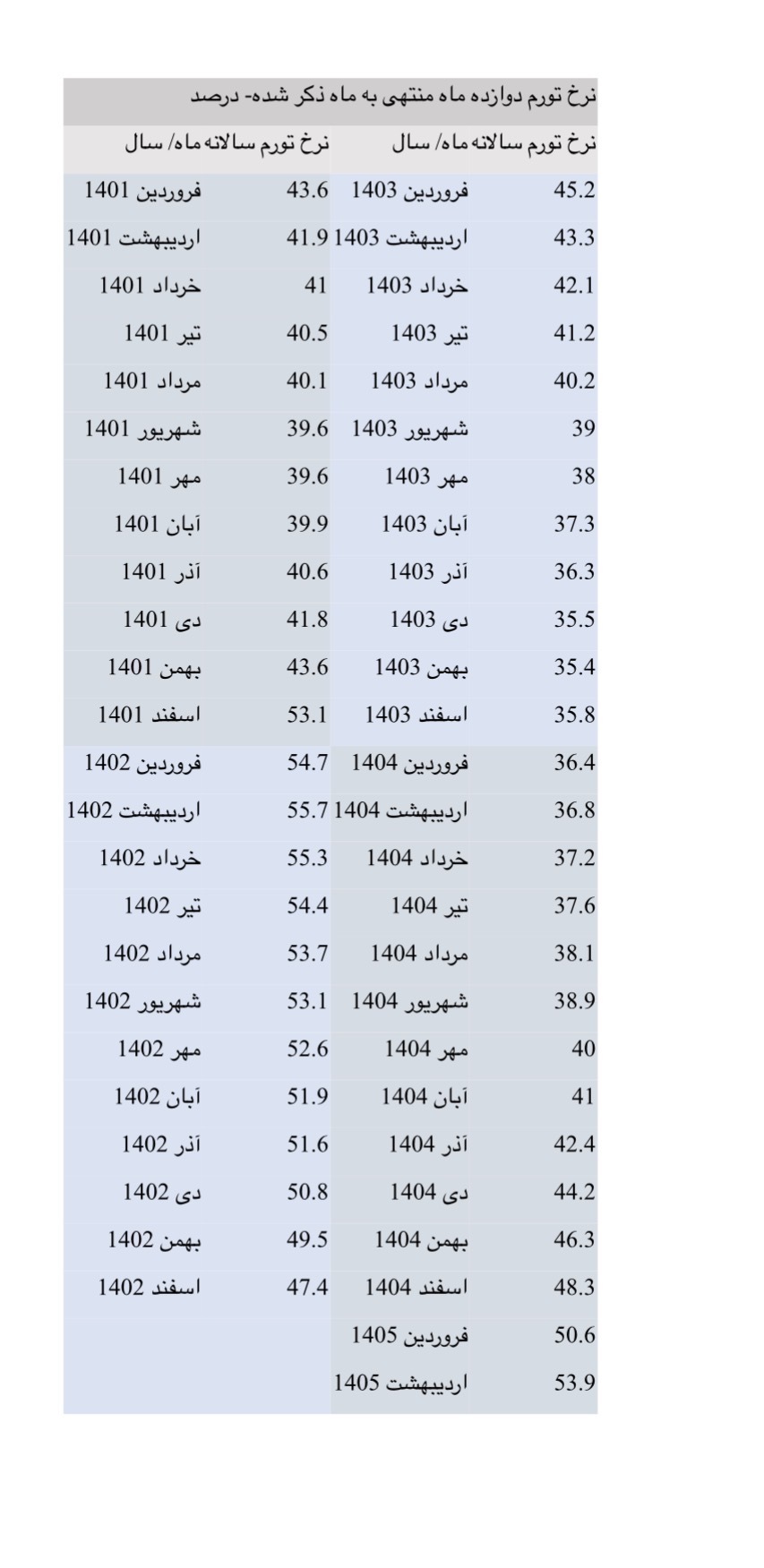 چرا تورم جلوتر از نقدینگی حرکت می‌کند