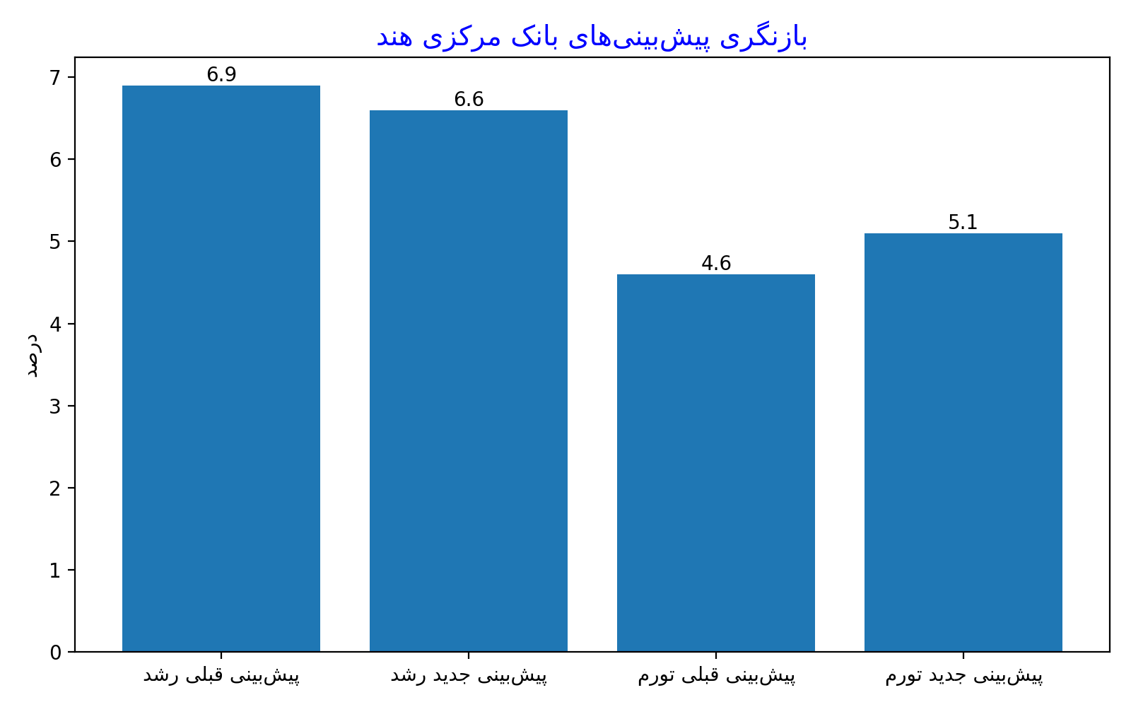بانک مرکزی هند در دوراهی رشد و تورم