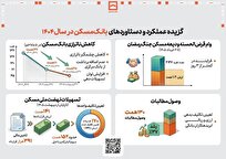 کاهش ناترازی بانک مسکن در ده‌ماهه گذشته