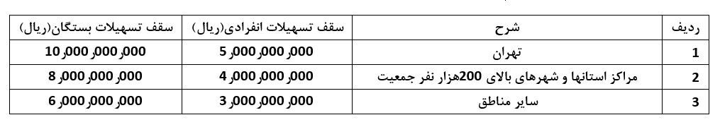 همه طرح‌های وام «بانک مسکن»