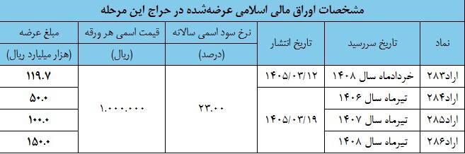 نتیجه اولین حراج اوراق مالی اسلامی دولتی در سال ۱۴۰۵ و تاریخ برگزاری حراج دوم