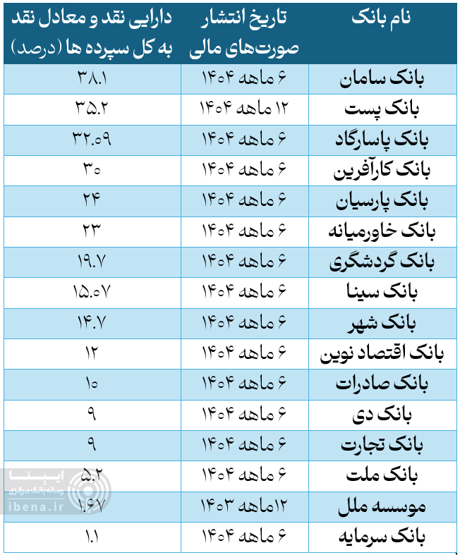 کدام بانکها در برابر برداشتهای سنگین سپردهها آمادهترند؟ کدام بانکها در برابر برداشتهای سنگین سپردهها آمادهترند؟