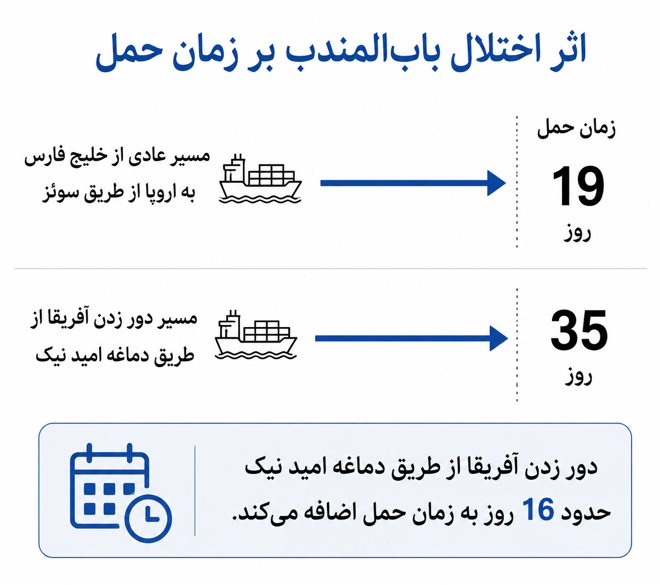 کارت جدید ایران در نبرد انرژی؛ اهمیت باب‌المندب در چیست