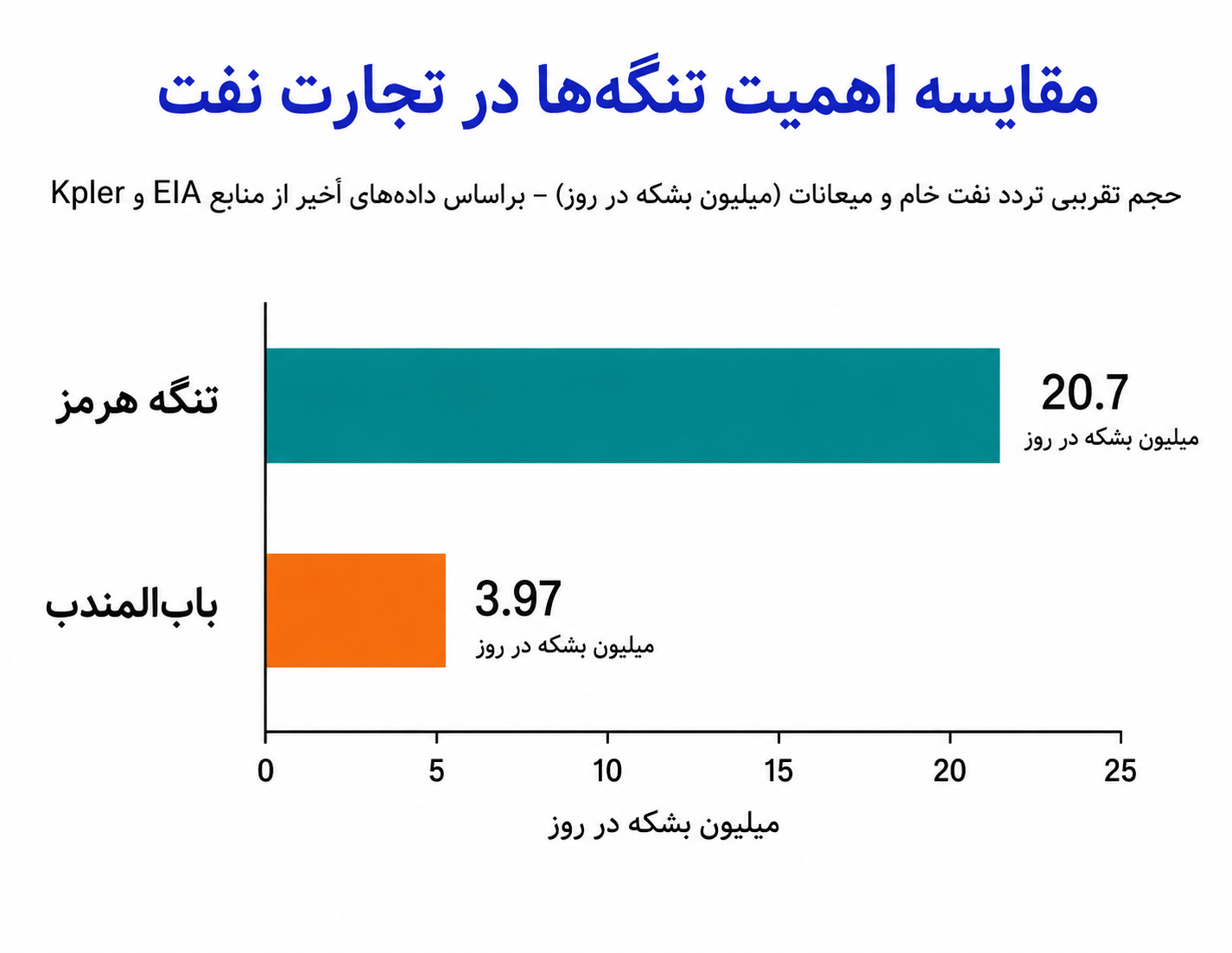 کارت جدید ایران در نبرد انرژی؛ اهمیت باب‌المندب در چیست