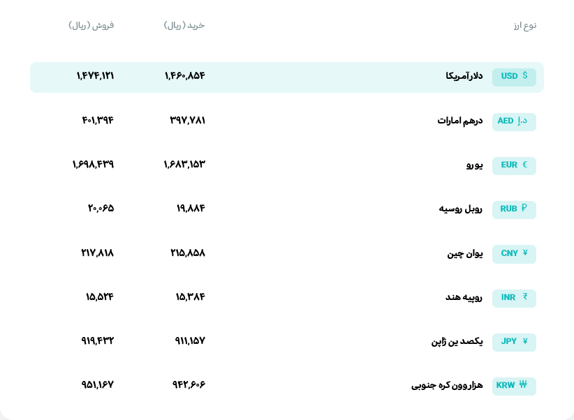 قیمت دلار و یورو مرکز مبادله ایران؛ امروز یکشنبه ۱۷ خرداد ۱۴۰۵
