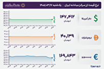 قیمت دلار و یورو مرکز مبادله ایران؛ امروز یکشنبه ۱۷ خرداد ۱۴۰۵