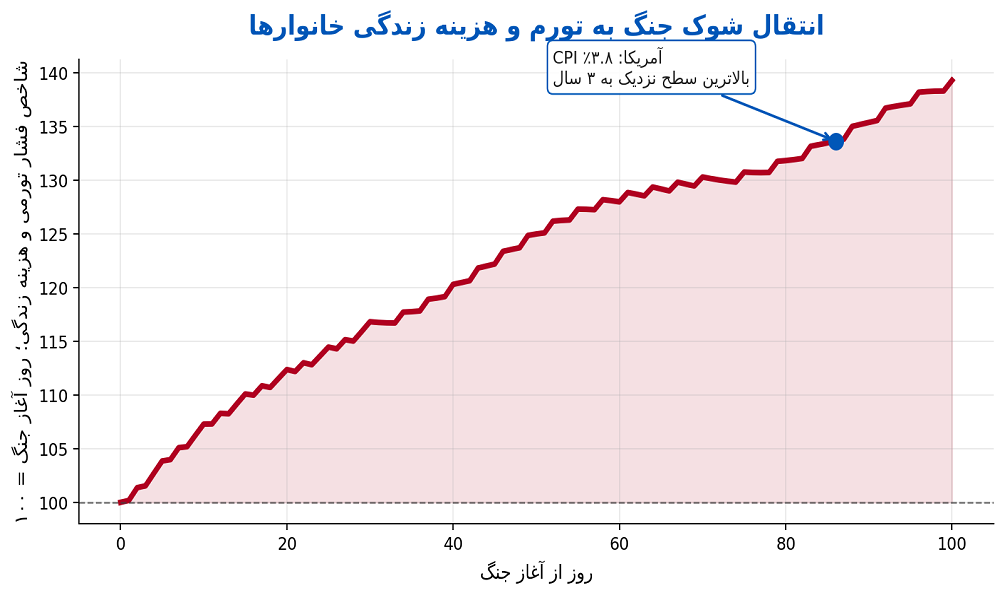 ۱۰۰ روز جنگ در خلیج فارس؛ اقتصاد جهانی زیر فشار، بازارها در سایه نااطمینانی