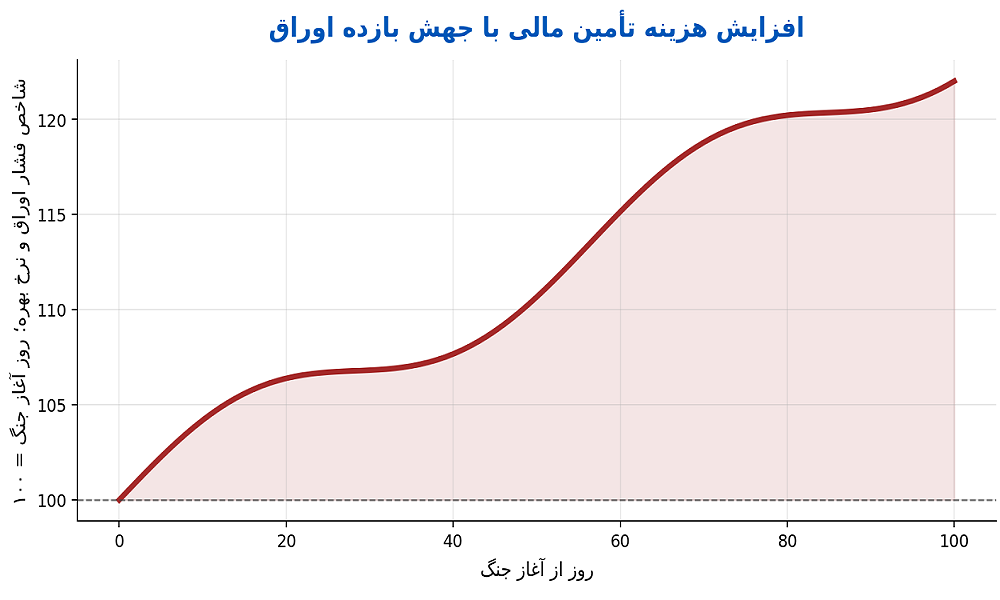 ۱۰۰ روز جنگ در خلیج فارس؛ اقتصاد جهانی زیر فشار، بازارها در سایه نااطمینانی