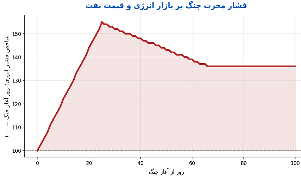 ۱۰۰ روز جنگ در خلیج فارس؛ اقتصاد جهانی زیر فشار، بازارها در سایه نااطمینانی