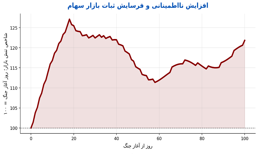 ۱۰۰ روز جنگ در خلیج فارس؛ اقتصاد جهانی زیر فشار، بازارها در سایه نااطمینانی