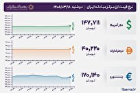 قیمت دلار و یورو مرکز مبادله ایران؛ امروز دوشنبه ۱۸ خرداد ۱۴۰۵