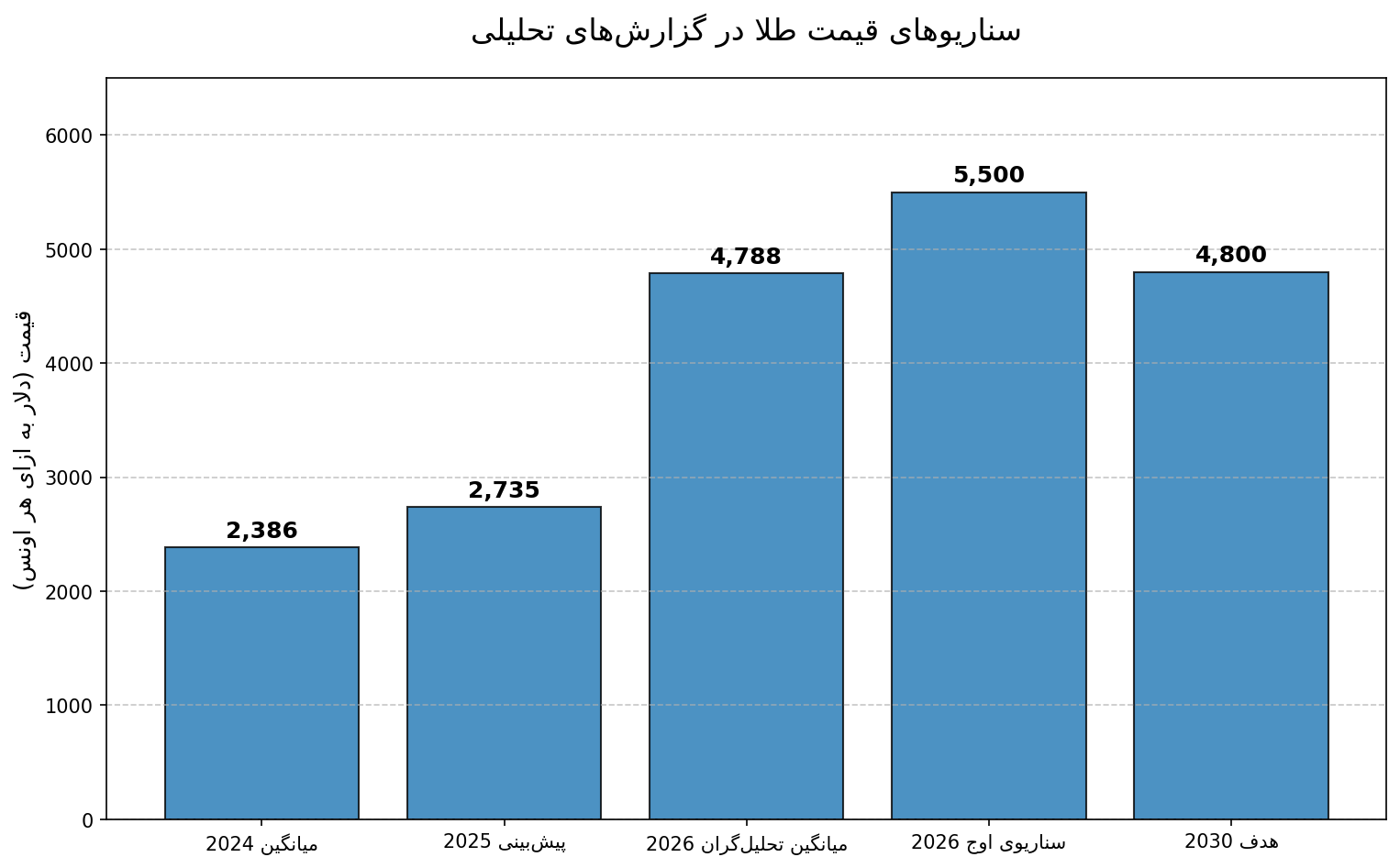 چشمانداز طلا تا ۲۰۳۰؛ آیا قیمت ۴،۸۰۰ دلاری فقط یک ایستگاه میانی است؟ چشمانداز طلا تا ۲۰۳۰؛ آیا قیمت ۴،۸۰۰ دلاری فقط یک ایستگاه میانی است؟