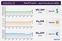 قیمت دلار و یورو مرکز مبادله ایران؛ امروز سه‌شنبه ۱۹ خرداد ۱۴۰۵