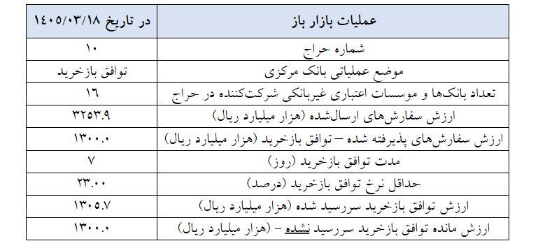 گزارش عملیات اجرایی سیاست پولی گزارش عملیات اجرایی سیاست پولی