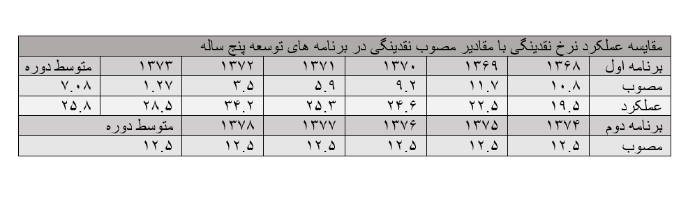 بررسی عملکرد دولت ها در رشد نقدینگی از سال ۱۳۶۸ تا کنون