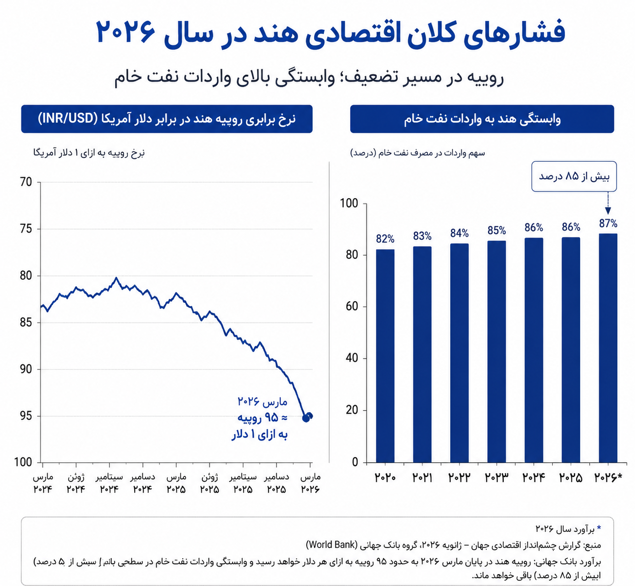 افول رویای هند: آیا دوران طلایی مودی به پایان رسیده است؟