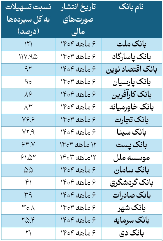 وضعیت نسبت تسهیلات به سپرده در بانکهای بورسی چگونه است؟ وضعیت نسبت تسهیلات به سپرده در بانکهای بورسی چگونه است؟