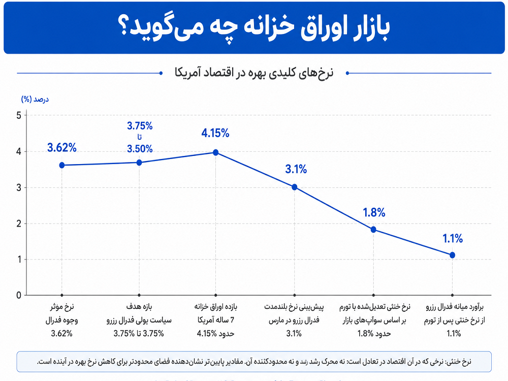 هشدار بازار اوراق خزانه به کوین وارش: نرخ‌ها باید بالاتر بروند