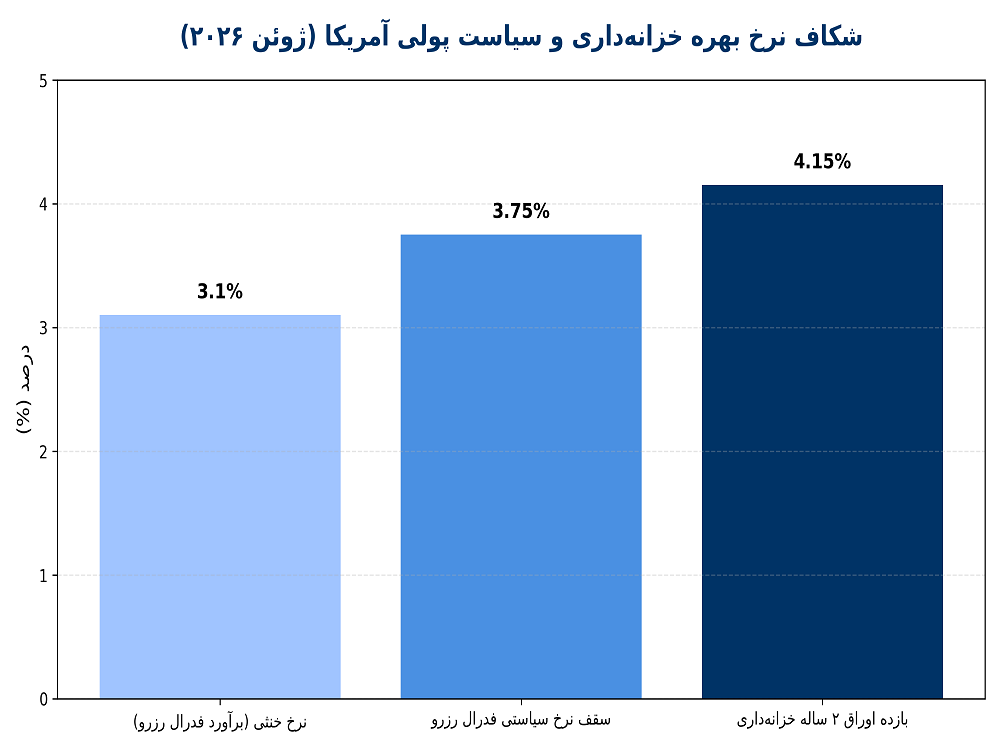 هشدار بازار اوراق خزانه به کوین وارش: نرخ‌ها باید بالاتر بروند