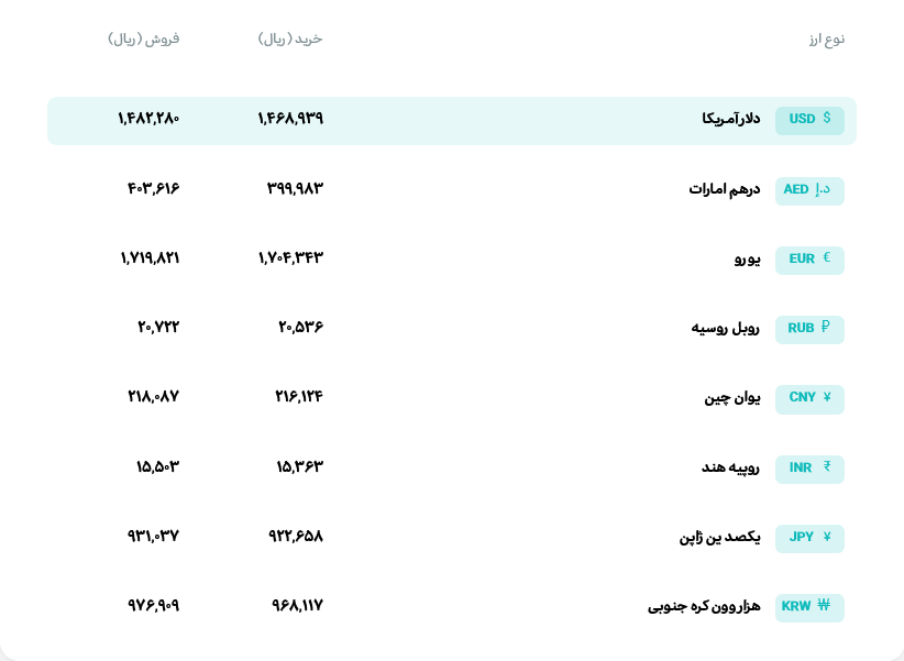 قیمت دلار و یورو مرکز مبادله ایران؛ امروز شنبه ۲ خرداد ۱۴۰۵