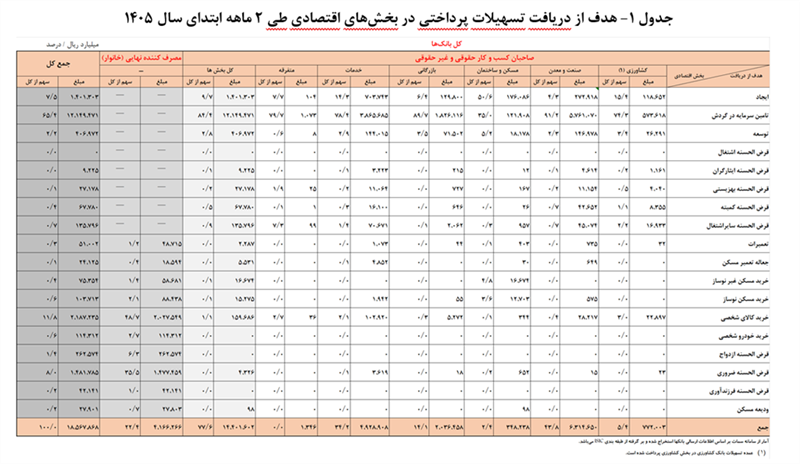 رشد بیش از ۷۱ درصدی پرداخت وام در شبکه بانکی رشد بیش از ۷۱ درصدی پرداخت وام در شبکه بانکی