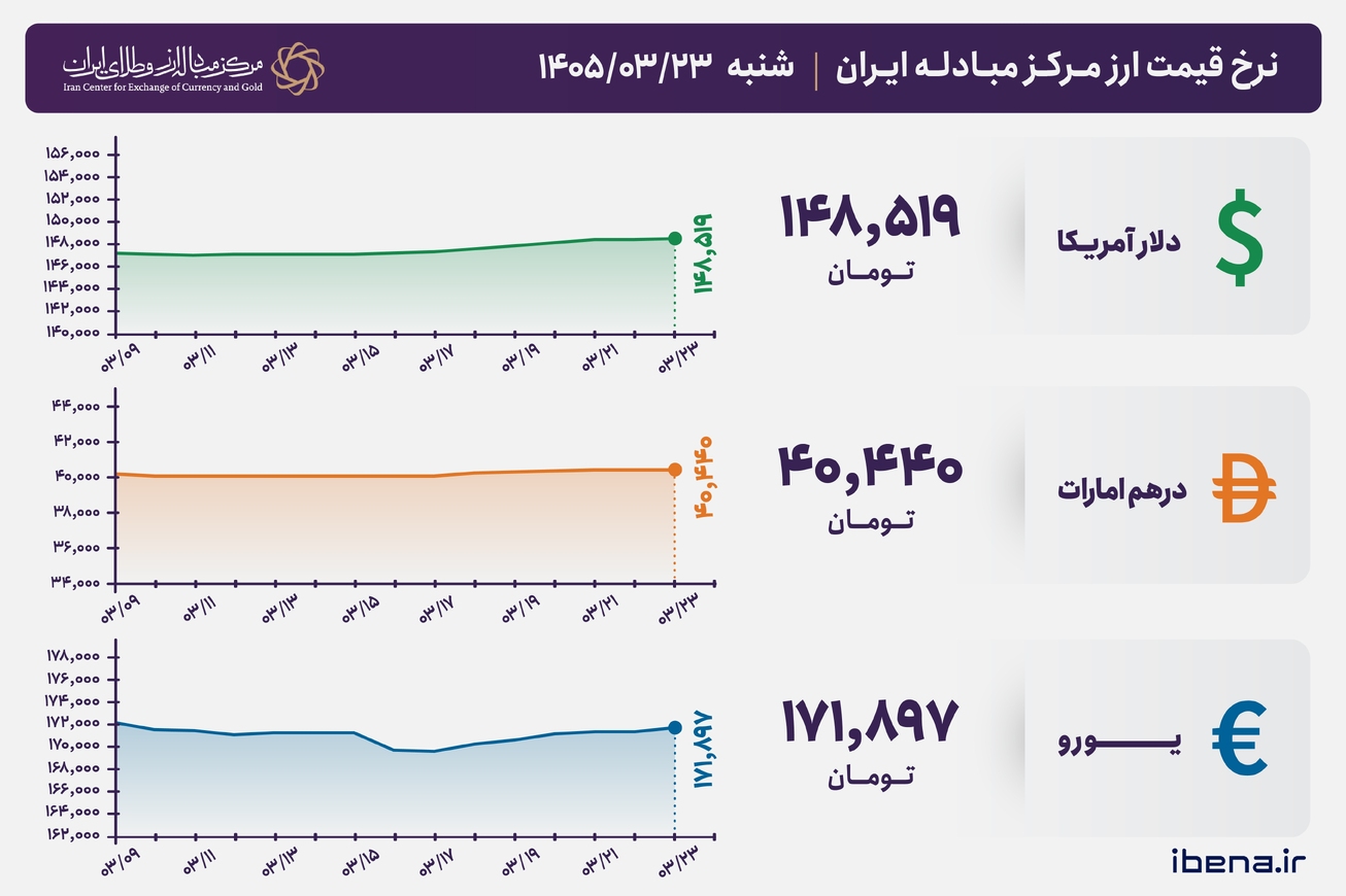 قیمت دلار و یورو مرکز مبادله ایران؛ امروز شنبه ۲۳ خرداد ۱۴۰۵